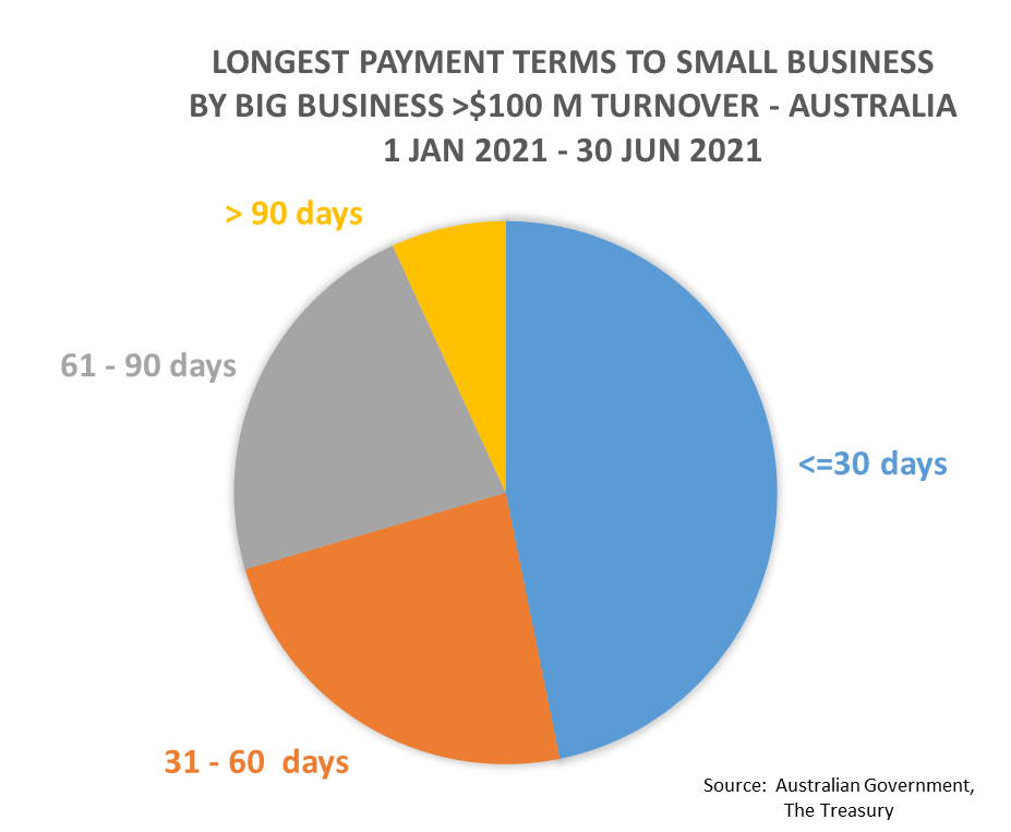 graph showing invoice payment times in Australia