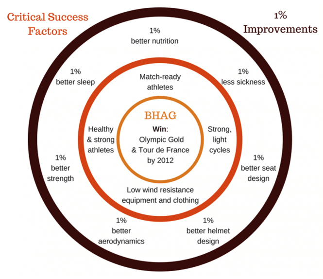 onion diagram showing relationship between 1% improvements and big goals