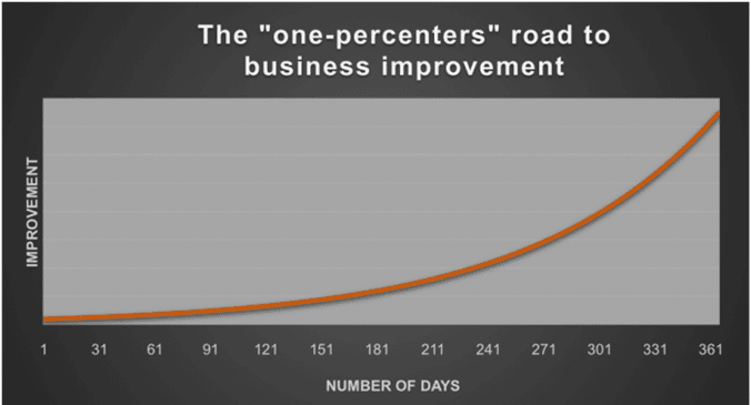 graph showing cumulative effect of one percent improvements daily over a year