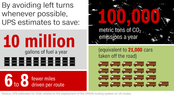 Graphic shows savings for UPS from using ORION routing system for delivery vehicles